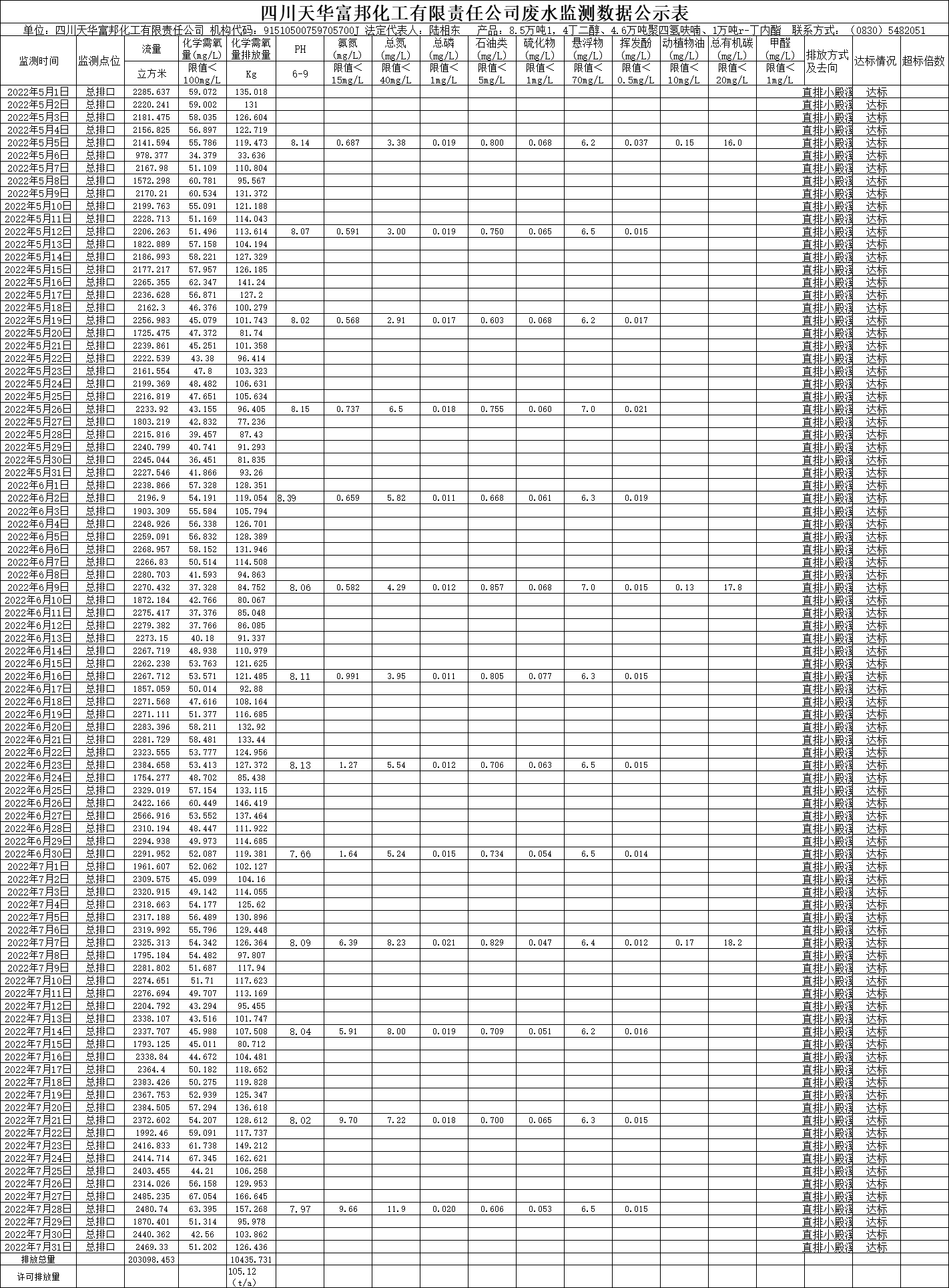 四川银河galaxy富邦化工有限责任公司2022年5月、6月、7月废水监测数据.png