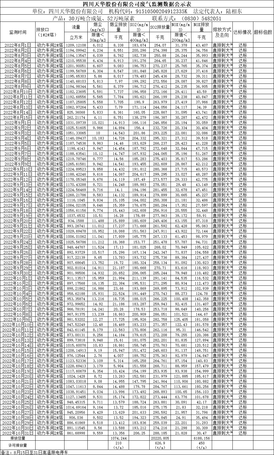 四川银河galaxy股份有限公司2022年8月、9月、10月废气监测数据.png