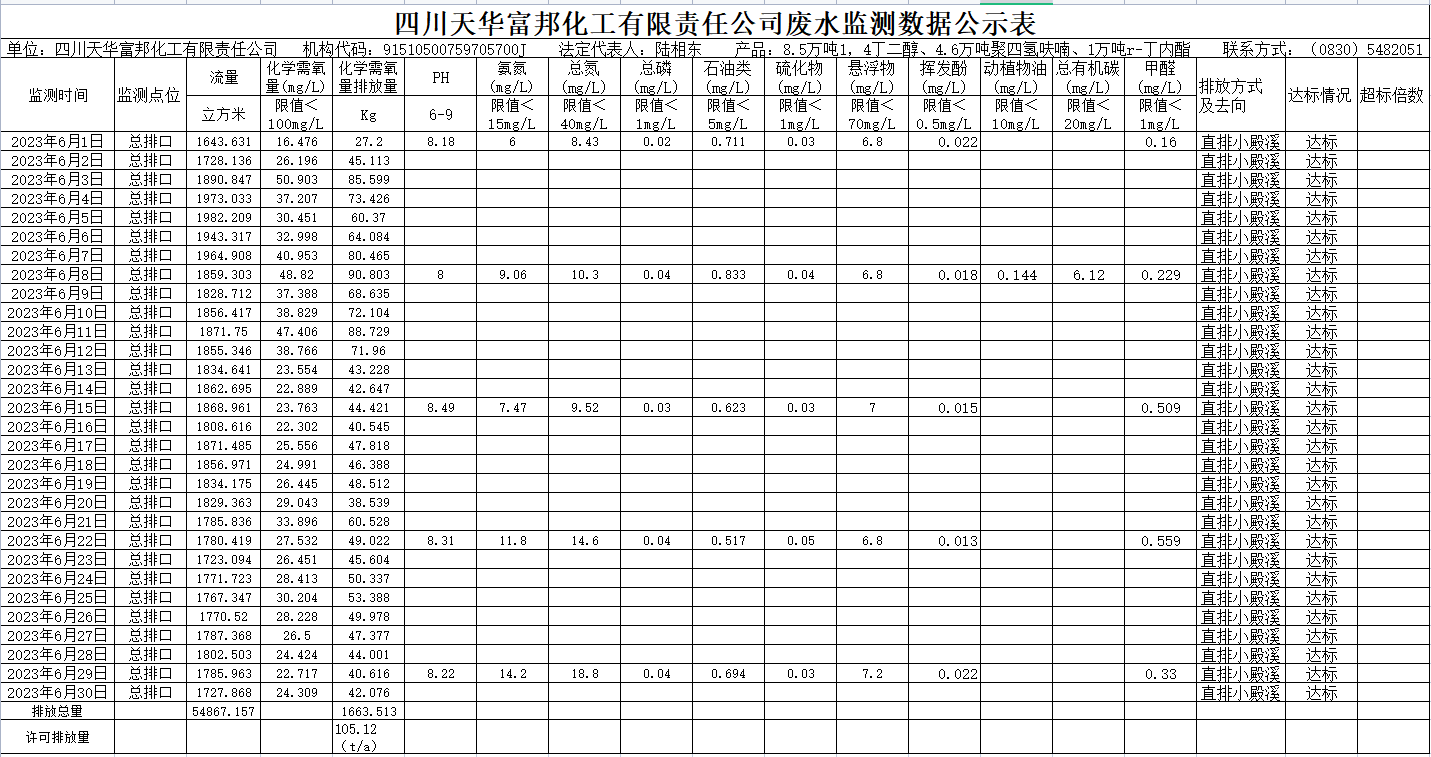 2023年6月四川银河galaxy富邦化工有限责任公司废水监测数据公示表.png