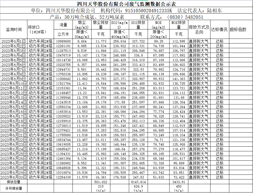 2023年6月四川银河galaxy股份有限公司废气监测数据公示表.png