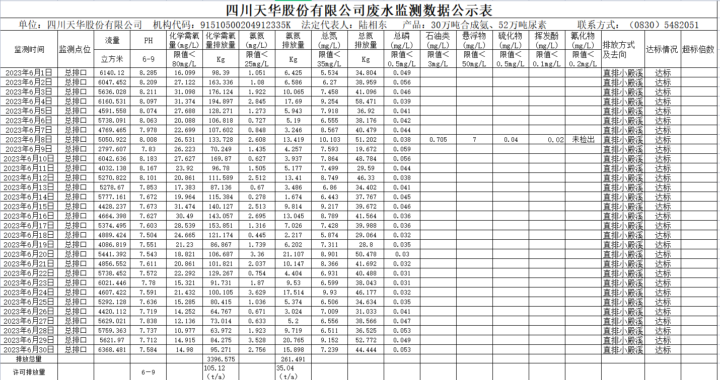 2023年6月四川银河galaxy股份有限公司废水监测数据公示表.png