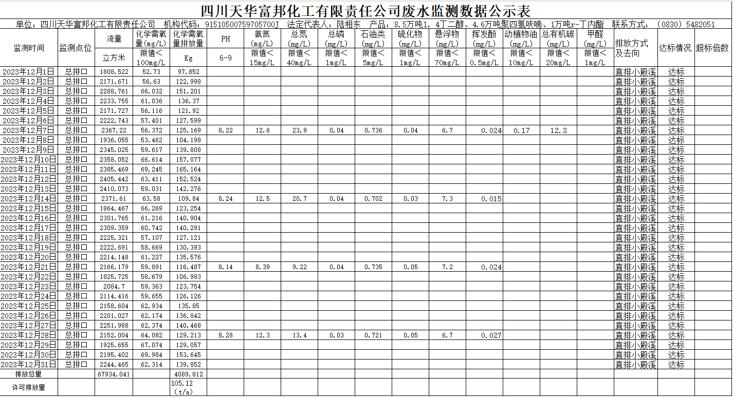 四川银河galaxy富邦化工有限责任公司2023年12月废水监测数据公示表.png