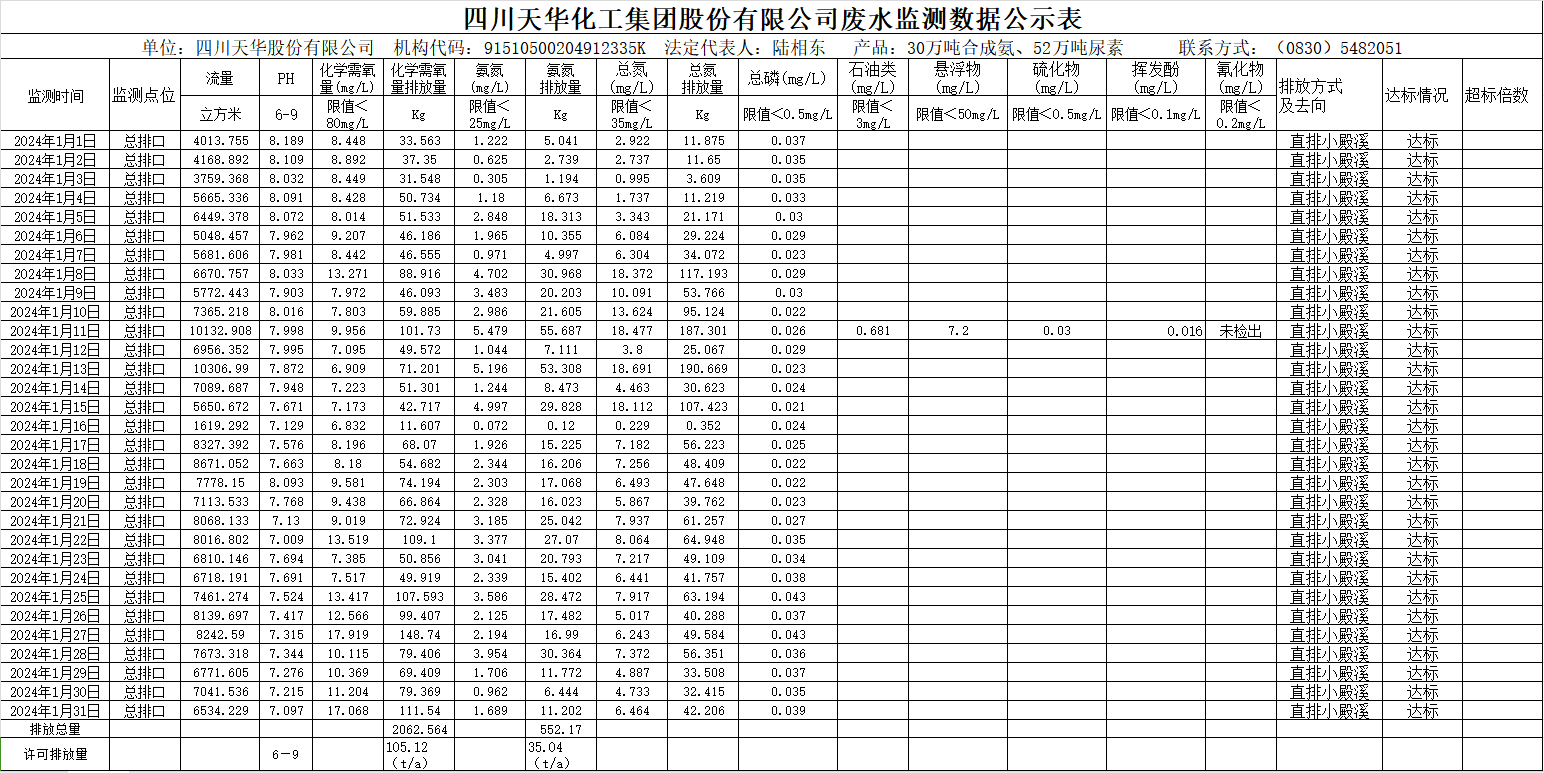 四川银河galaxy化工集团股份有限公司2024年1月废水监测数据公示表.png