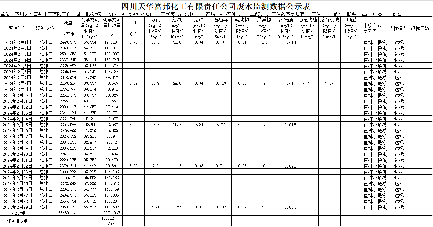 四川银河galaxy富邦化工有限责任公司2024年2月废水监测数据公示表.png
