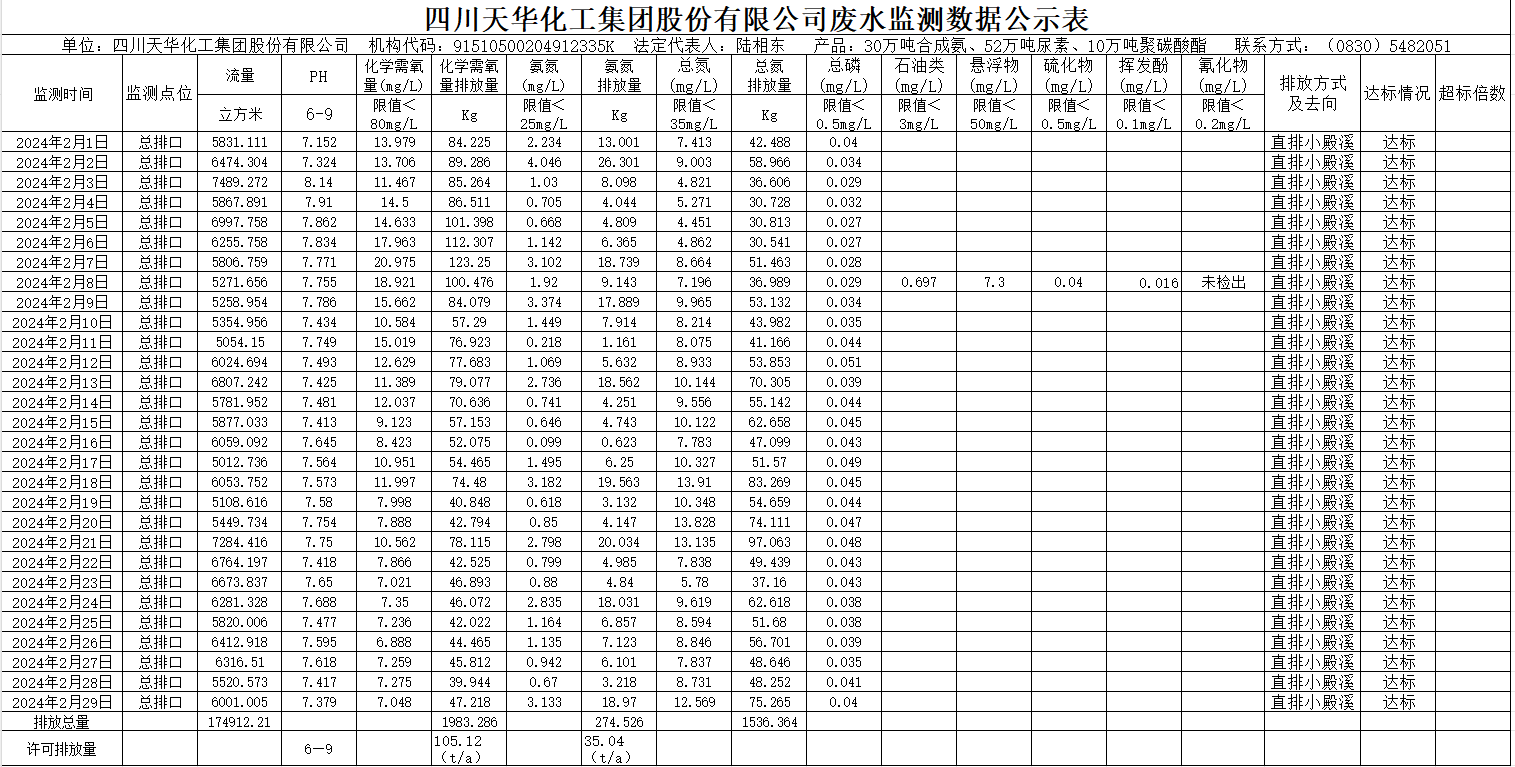 四川银河galaxy化工集团股份有限公司2024年2月废水监测数据公示表.png