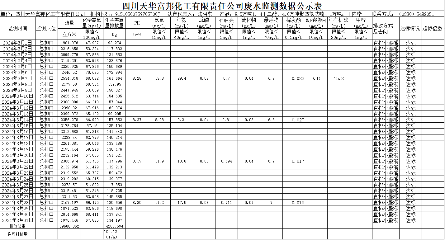 四川银河galaxy富邦化工有限责任公司2024年3月废水监测数据公示表.png