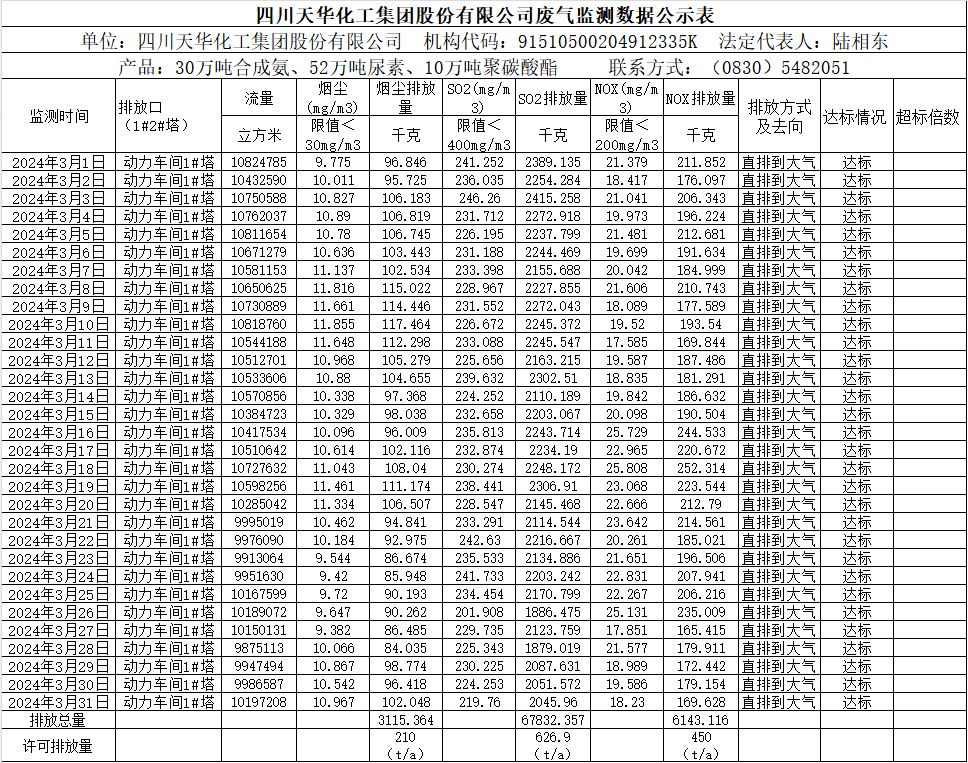 四川银河galaxy化工集团股份有限公司2024年3月废气监测数据公示表.png