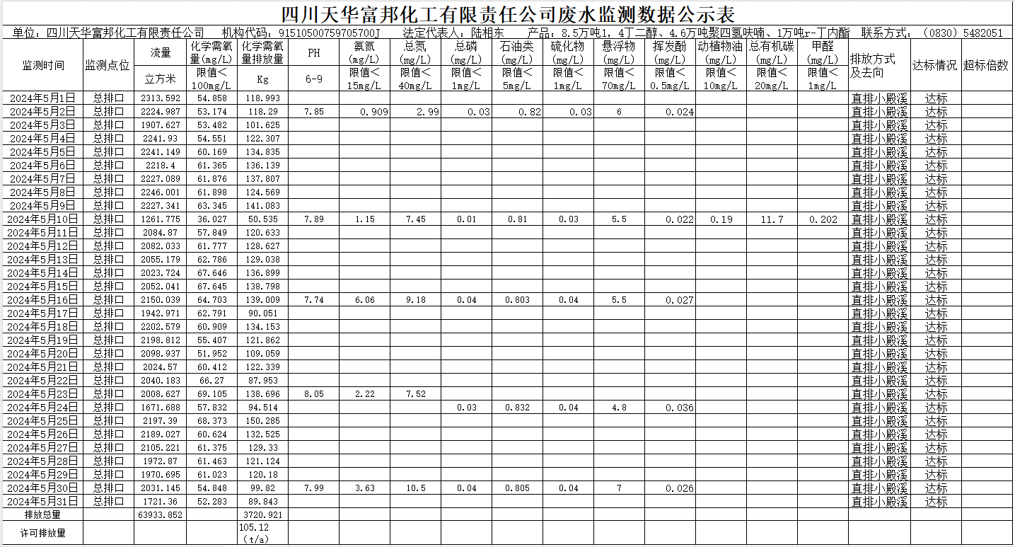四川银河galaxy富邦化工有限责任公司2024年5月废水监测数据公示表.png